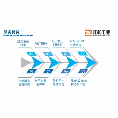 全程、全方位服務(wù)